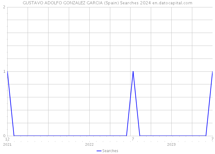 GUSTAVO ADOLFO GONZALEZ GARCIA (Spain) Searches 2024 