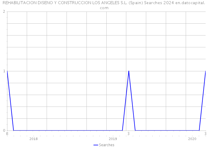 REHABILITACION DISENO Y CONSTRUCCION LOS ANGELES S.L. (Spain) Searches 2024 