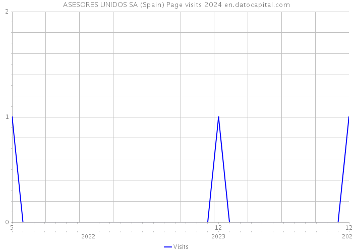 ASESORES UNIDOS SA (Spain) Page visits 2024 