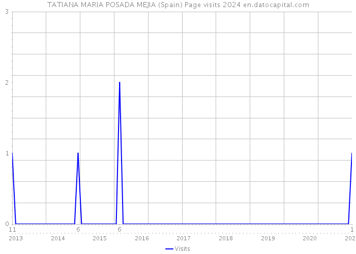TATIANA MARIA POSADA MEJIA (Spain) Page visits 2024 