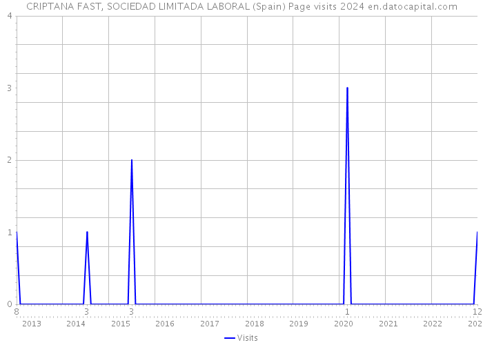 CRIPTANA FAST, SOCIEDAD LIMITADA LABORAL (Spain) Page visits 2024 