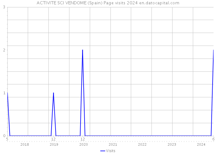 ACTIVITE SCI VENDOME (Spain) Page visits 2024 