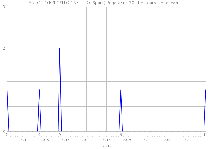 ANTONIO EXPOSITO CASTILLO (Spain) Page visits 2024 