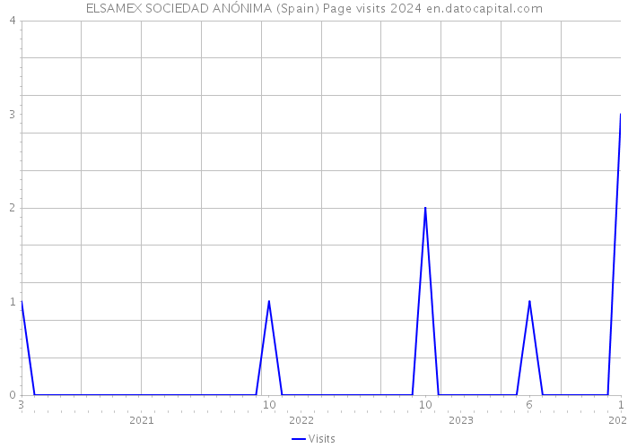 ELSAMEX SOCIEDAD ANÓNIMA (Spain) Page visits 2024 