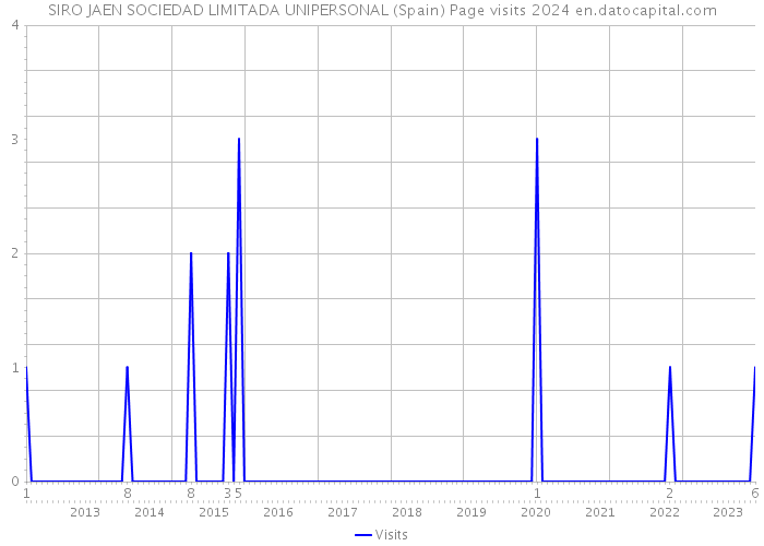 SIRO JAEN SOCIEDAD LIMITADA UNIPERSONAL (Spain) Page visits 2024 