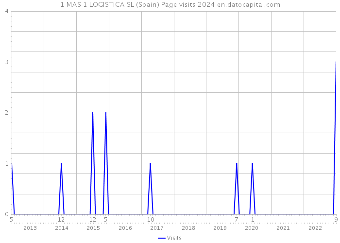 1 MAS 1 LOGISTICA SL (Spain) Page visits 2024 