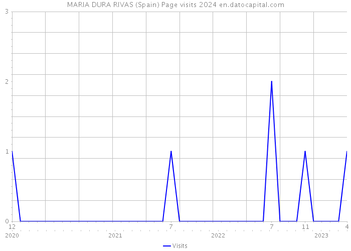 MARIA DURA RIVAS (Spain) Page visits 2024 