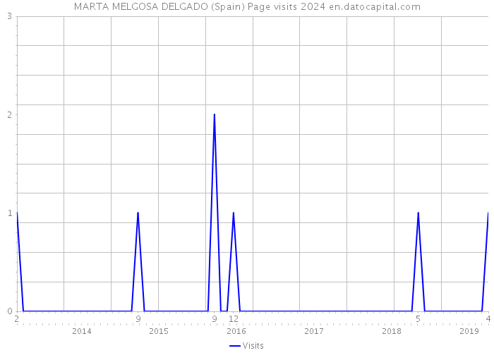 MARTA MELGOSA DELGADO (Spain) Page visits 2024 