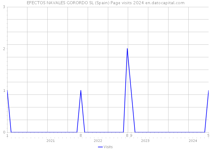 EFECTOS NAVALES GORORDO SL (Spain) Page visits 2024 