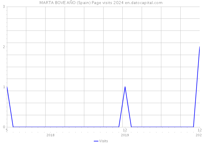 MARTA BOVE AÑO (Spain) Page visits 2024 