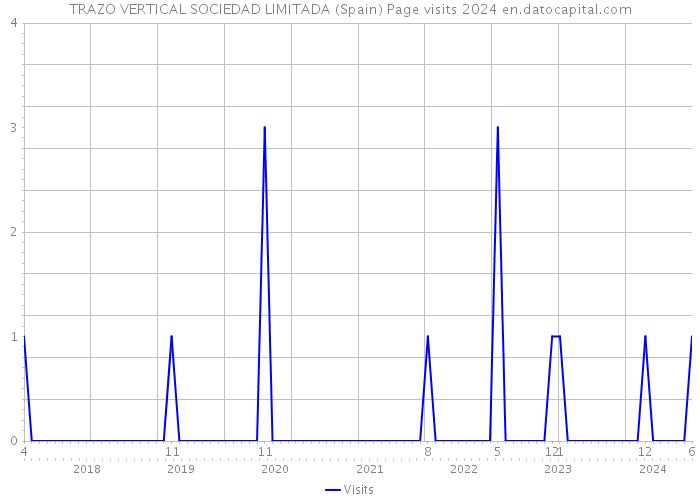 TRAZO VERTICAL SOCIEDAD LIMITADA (Spain) Page visits 2024 