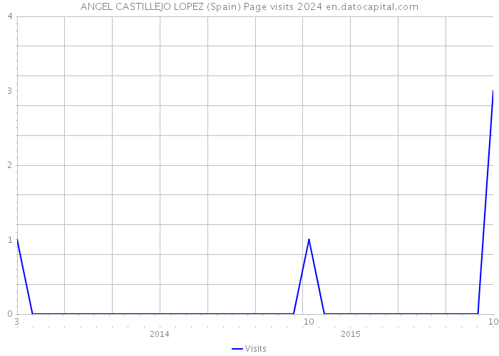 ANGEL CASTILLEJO LOPEZ (Spain) Page visits 2024 
