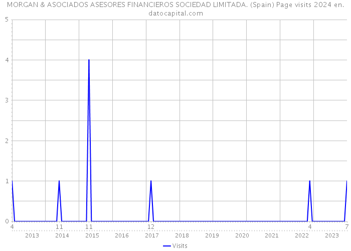 MORGAN & ASOCIADOS ASESORES FINANCIEROS SOCIEDAD LIMITADA. (Spain) Page visits 2024 