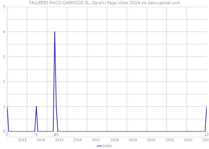 TALLERES PACO GARRIGOS SL. (Spain) Page visits 2024 