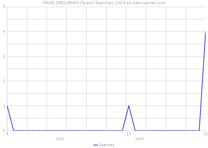 HANS ZWOLSMAN (Spain) Searches 2024 