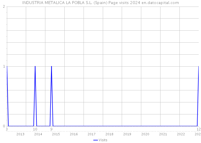 INDUSTRIA METALICA LA POBLA S.L. (Spain) Page visits 2024 