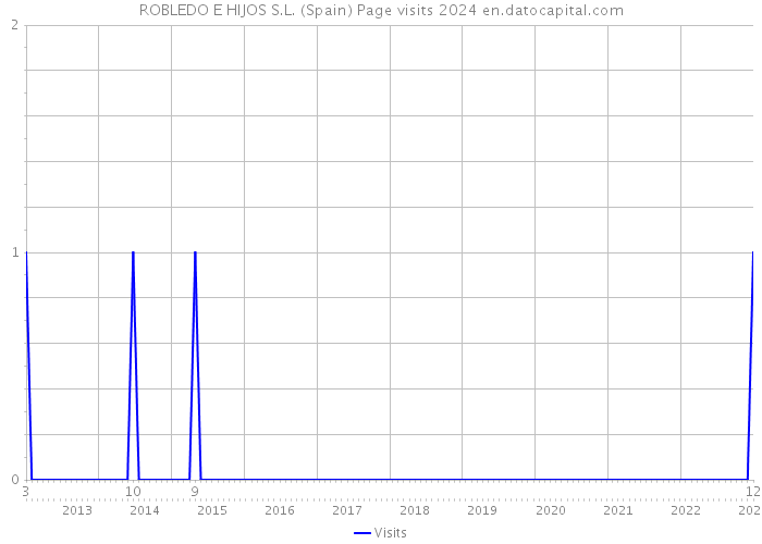 ROBLEDO E HIJOS S.L. (Spain) Page visits 2024 