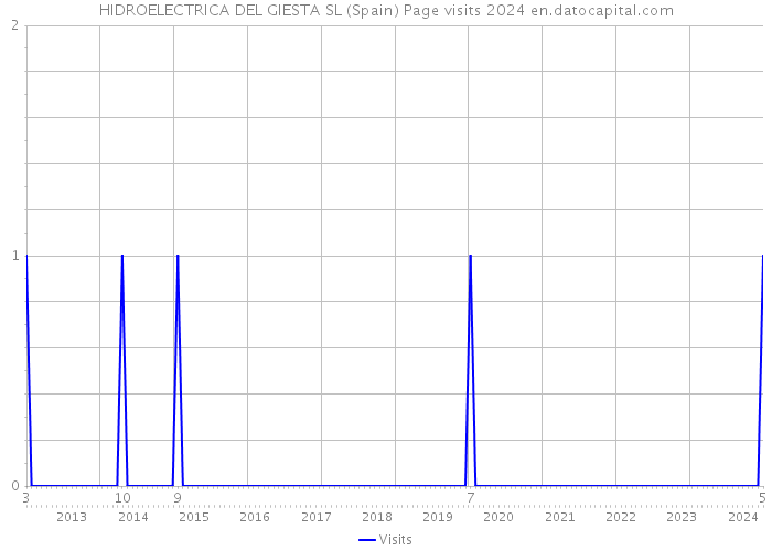 HIDROELECTRICA DEL GIESTA SL (Spain) Page visits 2024 