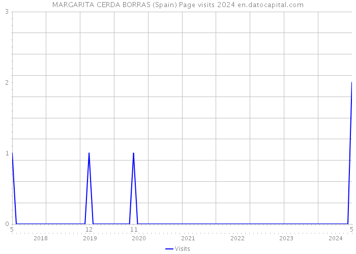 MARGARITA CERDA BORRAS (Spain) Page visits 2024 