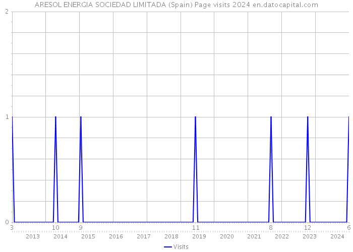 ARESOL ENERGIA SOCIEDAD LIMITADA (Spain) Page visits 2024 