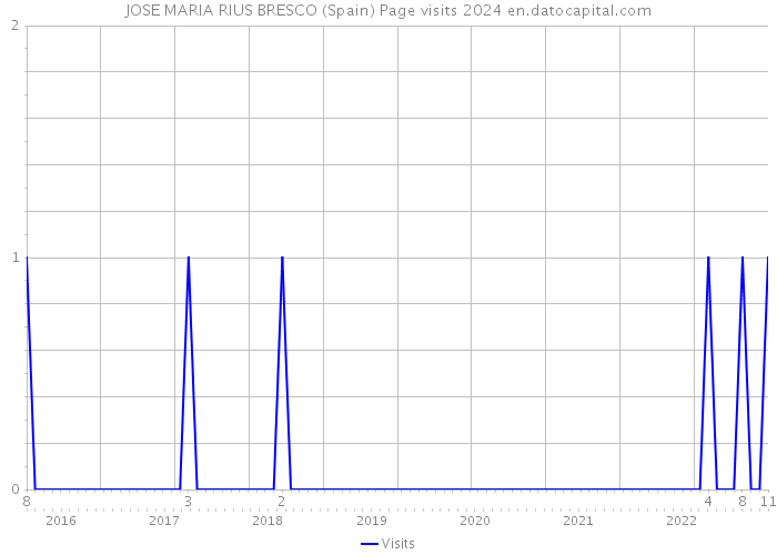 JOSE MARIA RIUS BRESCO (Spain) Page visits 2024 
