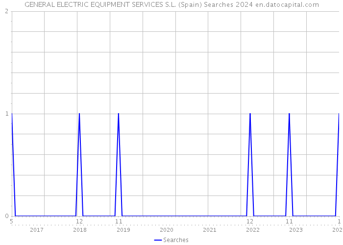GENERAL ELECTRIC EQUIPMENT SERVICES S.L. (Spain) Searches 2024 