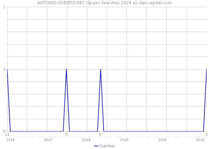 ANTONIO OVEJERO REY (Spain) Searches 2024 