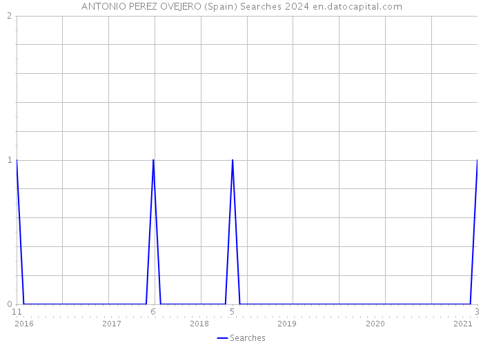 ANTONIO PEREZ OVEJERO (Spain) Searches 2024 