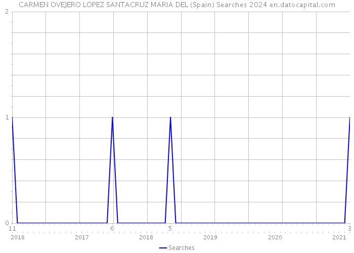 CARMEN OVEJERO LOPEZ SANTACRUZ MARIA DEL (Spain) Searches 2024 