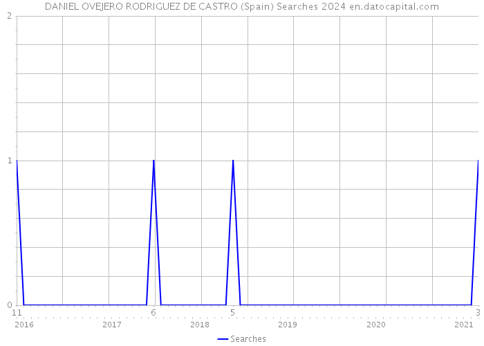 DANIEL OVEJERO RODRIGUEZ DE CASTRO (Spain) Searches 2024 