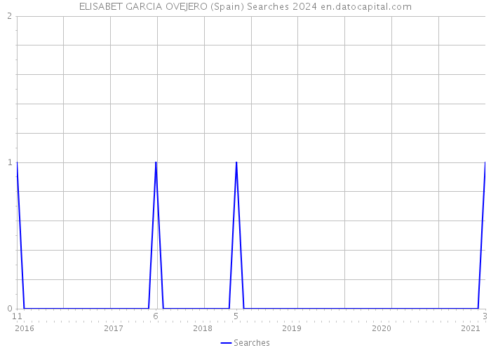 ELISABET GARCIA OVEJERO (Spain) Searches 2024 