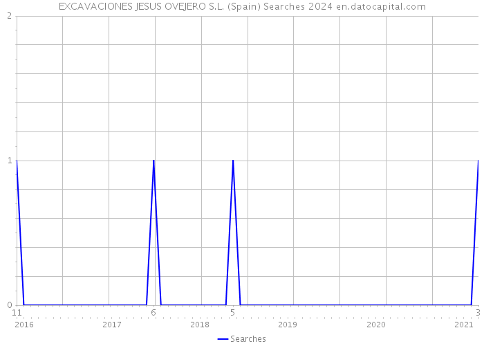 EXCAVACIONES JESUS OVEJERO S.L. (Spain) Searches 2024 