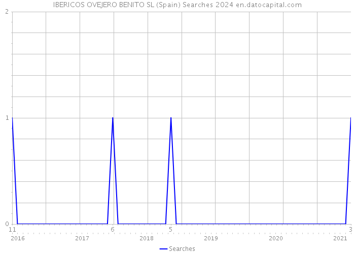 IBERICOS OVEJERO BENITO SL (Spain) Searches 2024 