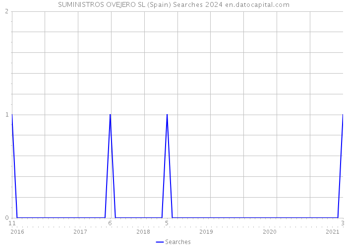 SUMINISTROS OVEJERO SL (Spain) Searches 2024 