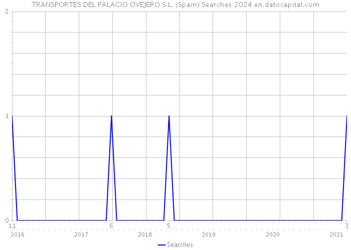 TRANSPORTES DEL PALACIO OVEJERO S.L. (Spain) Searches 2024 