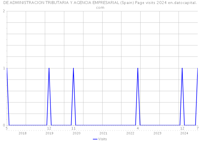 DE ADMINISTRACION TRIBUTARIA Y AGENCIA EMPRESARIAL (Spain) Page visits 2024 