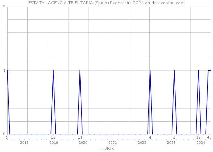 ESTATAL AGENCIA TRIBUTARIA (Spain) Page visits 2024 