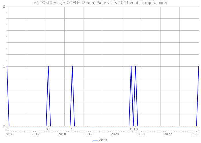 ANTONIO ALUJA ODENA (Spain) Page visits 2024 