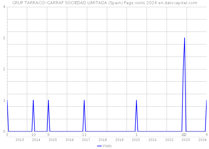 GRUP TARRACO-GARRAF SOCIEDAD LIMITADA (Spain) Page visits 2024 