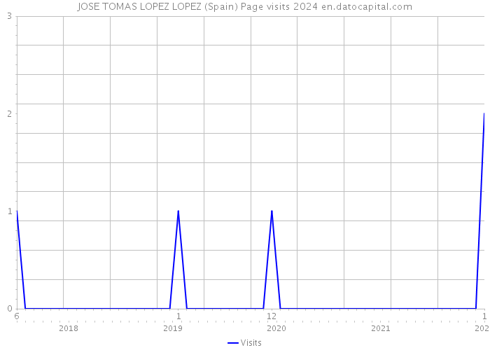 JOSE TOMAS LOPEZ LOPEZ (Spain) Page visits 2024 