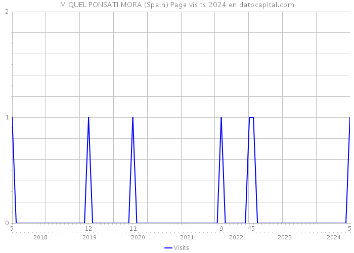 MIQUEL PONSATI MORA (Spain) Page visits 2024 