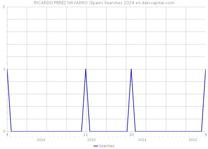 RICARDO PEREZ NAVARRO (Spain) Searches 2024 
