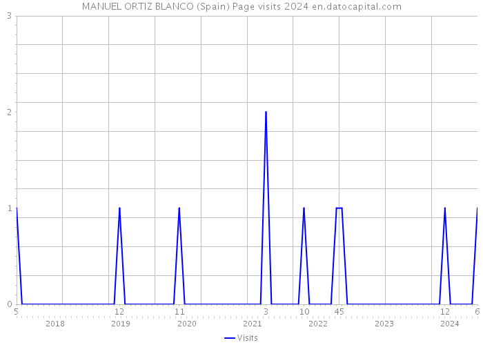 MANUEL ORTIZ BLANCO (Spain) Page visits 2024 