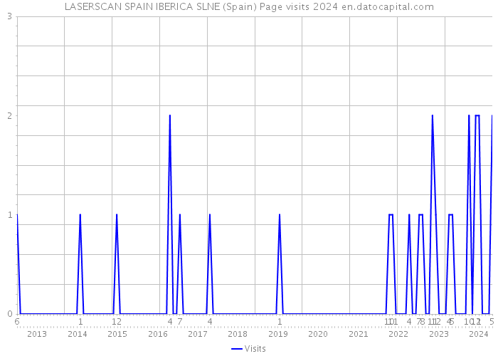 LASERSCAN SPAIN IBERICA SLNE (Spain) Page visits 2024 