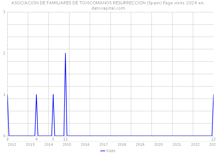 ASOCIACION DE FAMILIARES DE TOXICOMANOS RESURRECCION (Spain) Page visits 2024 