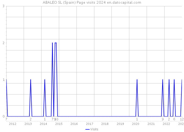 ABALEO SL (Spain) Page visits 2024 