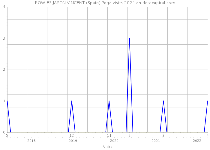 ROWLES JASON VINCENT (Spain) Page visits 2024 
