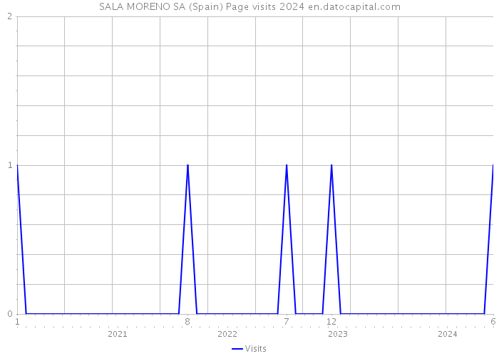 SALA MORENO SA (Spain) Page visits 2024 