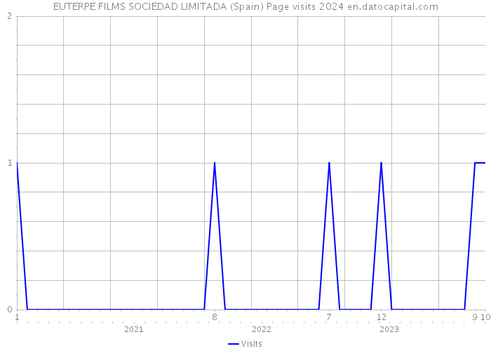 EUTERPE FILMS SOCIEDAD LIMITADA (Spain) Page visits 2024 