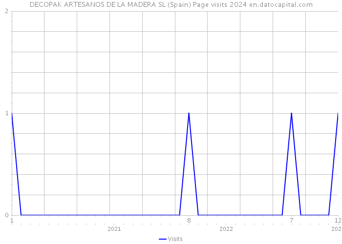 DECOPAK ARTESANOS DE LA MADERA SL (Spain) Page visits 2024 